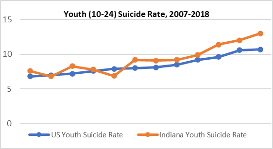 Graph of 10-24 year old's suicide rates from 2007 to 2018