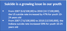 Suicide is a growing issue in our youth, from 2007 to 2018 the US suicide rate increased 47% for youth 10-24 years old. In Indiana, the rate has increased for 59% for the same age group and period.